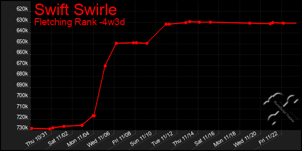 Last 31 Days Graph of Swift Swirle