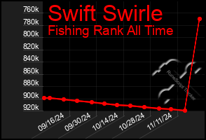 Total Graph of Swift Swirle