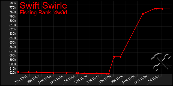 Last 31 Days Graph of Swift Swirle