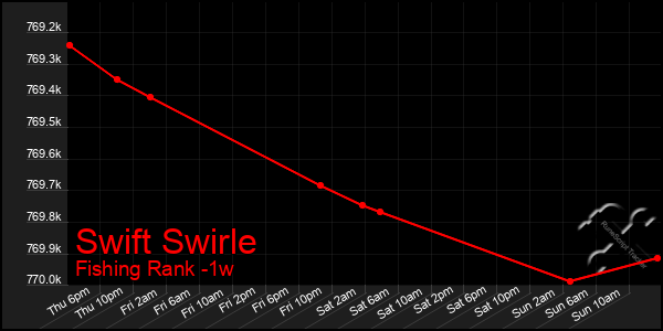 Last 7 Days Graph of Swift Swirle