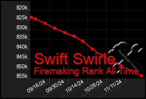 Total Graph of Swift Swirle