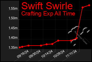 Total Graph of Swift Swirle