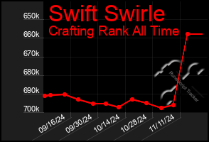 Total Graph of Swift Swirle