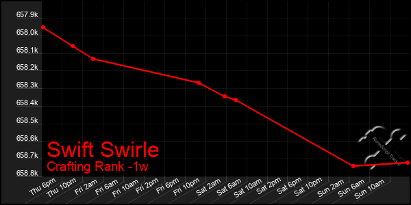 Last 7 Days Graph of Swift Swirle