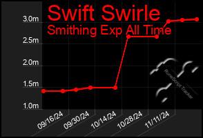 Total Graph of Swift Swirle