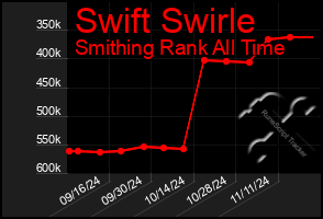 Total Graph of Swift Swirle