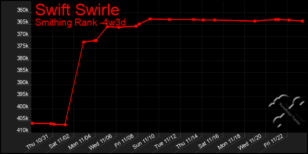 Last 31 Days Graph of Swift Swirle