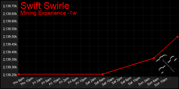 Last 7 Days Graph of Swift Swirle