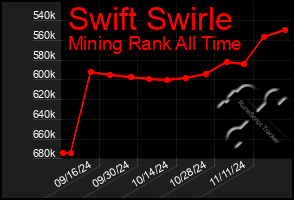 Total Graph of Swift Swirle