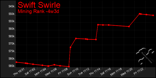 Last 31 Days Graph of Swift Swirle