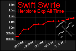 Total Graph of Swift Swirle