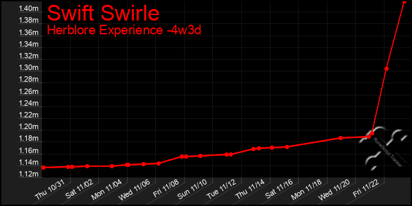 Last 31 Days Graph of Swift Swirle