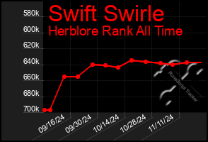 Total Graph of Swift Swirle