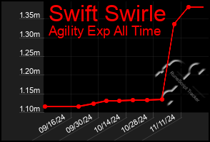 Total Graph of Swift Swirle