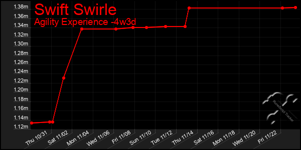 Last 31 Days Graph of Swift Swirle