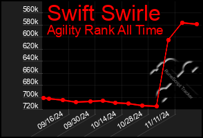 Total Graph of Swift Swirle