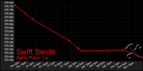 Last 7 Days Graph of Swift Swirle