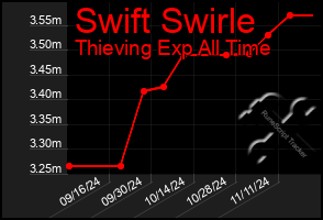 Total Graph of Swift Swirle