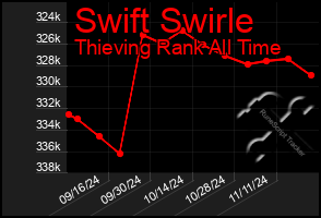 Total Graph of Swift Swirle