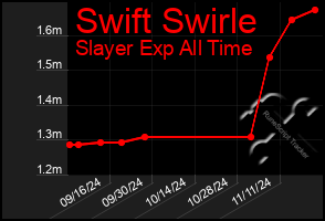 Total Graph of Swift Swirle