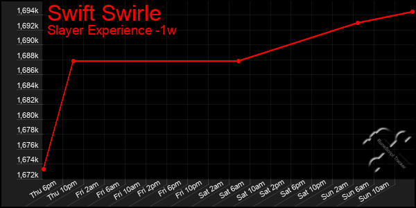 Last 7 Days Graph of Swift Swirle