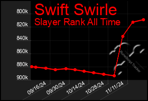 Total Graph of Swift Swirle