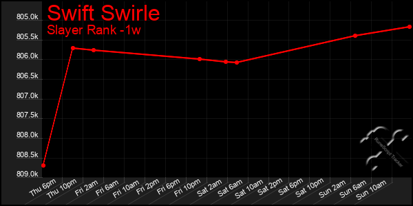 Last 7 Days Graph of Swift Swirle