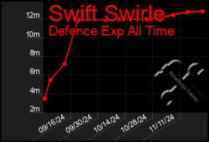 Total Graph of Swift Swirle