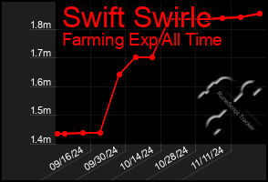 Total Graph of Swift Swirle