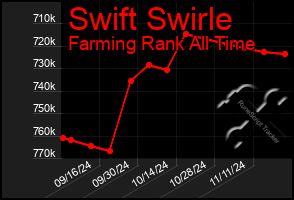 Total Graph of Swift Swirle