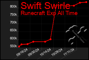 Total Graph of Swift Swirle