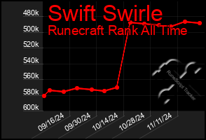 Total Graph of Swift Swirle