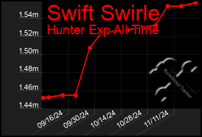 Total Graph of Swift Swirle