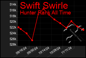 Total Graph of Swift Swirle