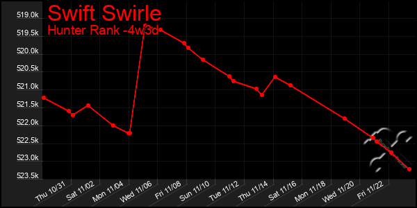 Last 31 Days Graph of Swift Swirle