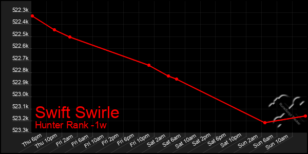 Last 7 Days Graph of Swift Swirle