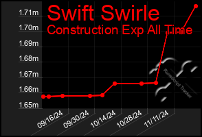 Total Graph of Swift Swirle