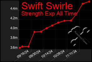 Total Graph of Swift Swirle