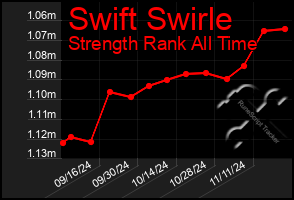 Total Graph of Swift Swirle