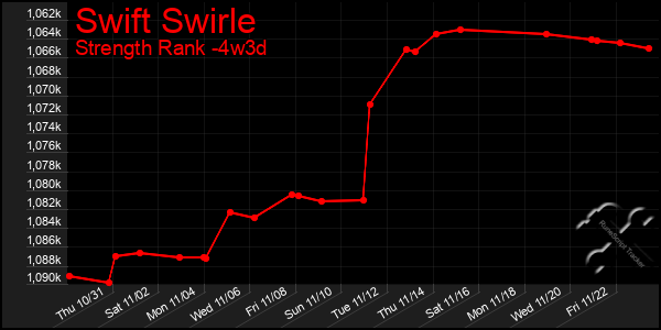 Last 31 Days Graph of Swift Swirle