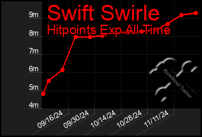 Total Graph of Swift Swirle