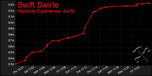 Last 31 Days Graph of Swift Swirle