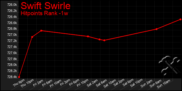 Last 7 Days Graph of Swift Swirle