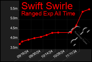 Total Graph of Swift Swirle