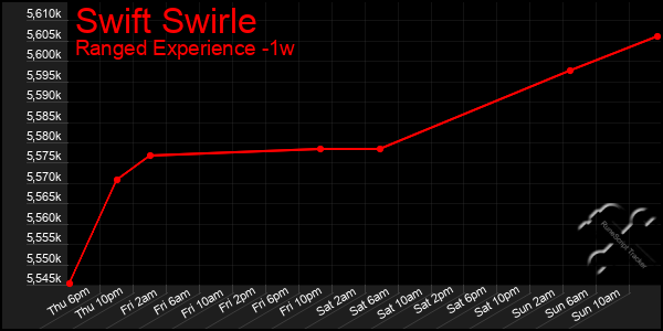 Last 7 Days Graph of Swift Swirle