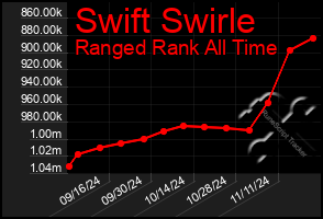 Total Graph of Swift Swirle