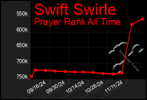 Total Graph of Swift Swirle