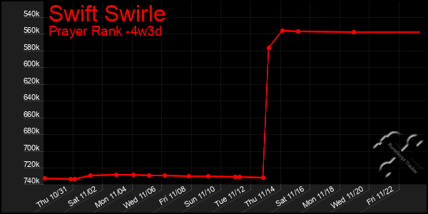 Last 31 Days Graph of Swift Swirle