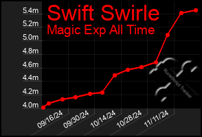 Total Graph of Swift Swirle