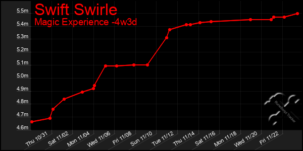 Last 31 Days Graph of Swift Swirle